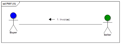 Invoice message flow