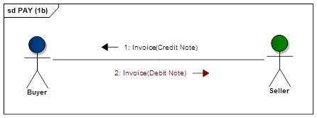 Invoice - Credit Note message flow