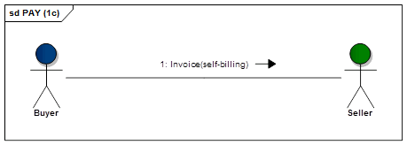 Invoice self-billing message flow