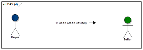 Debit Credit Advice message flow