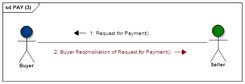 Request for Payment messages flow