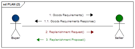 Goods Requirements and Replenishment message flow