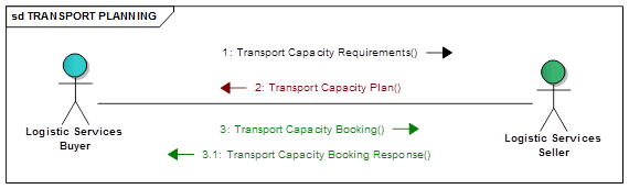 Transport planning message flow