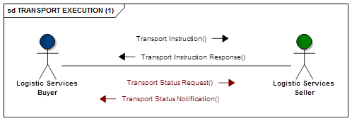 Transport execution messages flow one