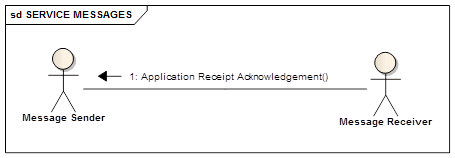Application Receipt Acknowledgement message flow