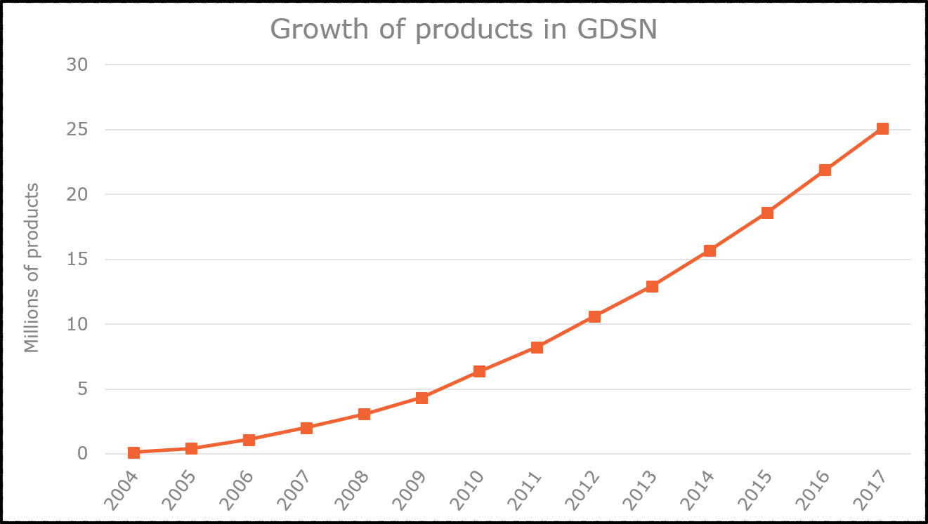Growth of products in GDSN