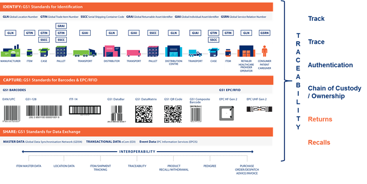 Traceability in Healthcare