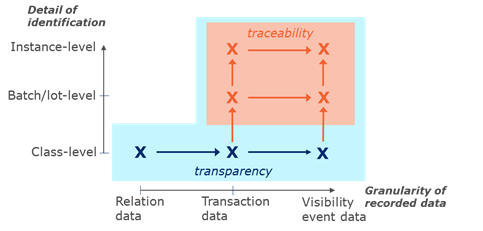 3.3 Managing traceability data - Image 1