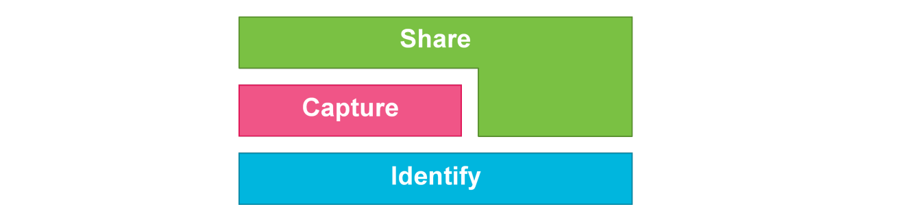 2.3 GS1 standards: Identify, Capture, Share - Image 0