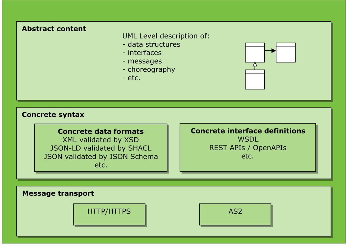 6.5 Layering of interface standards – Content vs. Syntax vs. Transport - Image 0