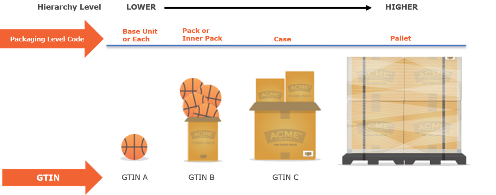 2.2 Non-GTIN Pallet Hierarchy - Image 0
