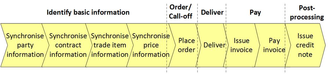 A Annex: UN/CEFACT Modelling Methodology (UMM) and Common Business Process Catalogue (CBPC) - Image 2