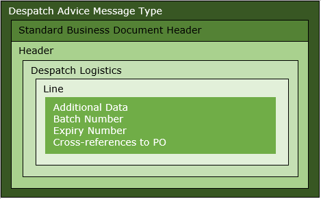 3.3 Despatch Advice Overview - Image 0
