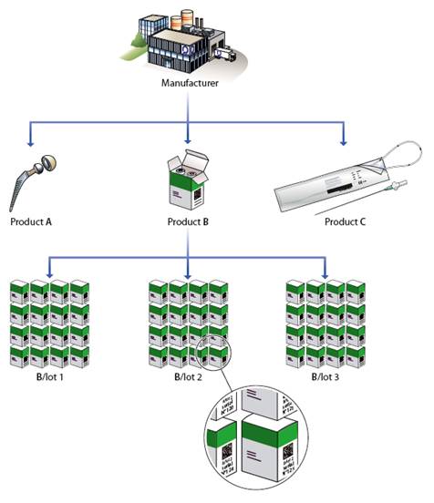 A.7 Traceability of Medical Products of Human Origin (MPHO) - Image 0