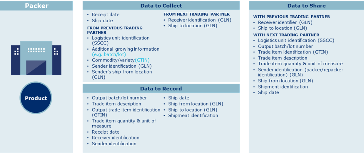 4.7 What are the Key Data Elements for Packers/Repackers? - Image 0