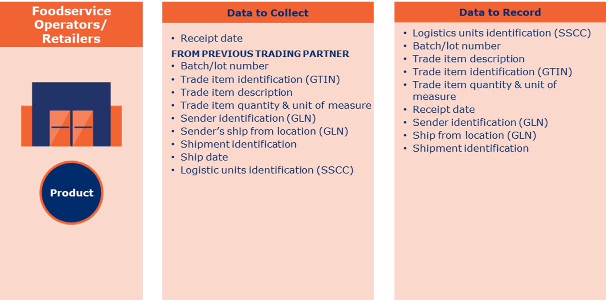 4.13 What are the Key Data Elements for Foodservice Operators/Retail Stores? - Image 0