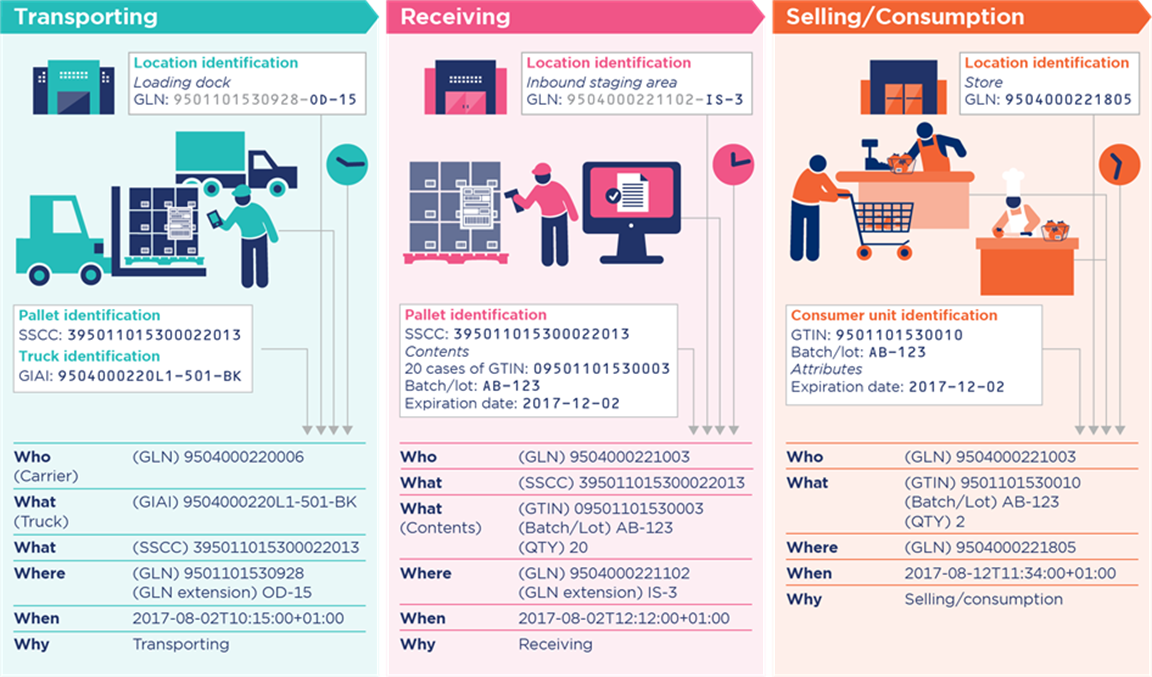 7.3 Traceability data collection in business process steps - Image 1