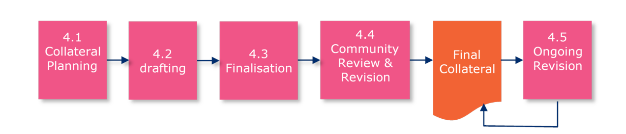 8.4 Step 4: Collateral Development - Image 0