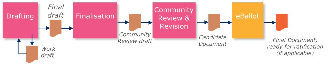 9 Drafting, Finalisation, Community Review, eBallot - Image 0