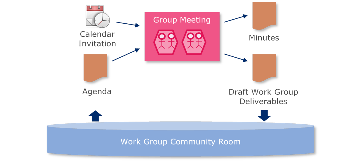 10 Work Group Meetings - Image 0
