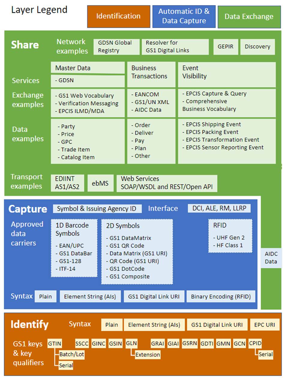 2.3 GS1 standards: Identify, Capture, Share, Use - Image 2