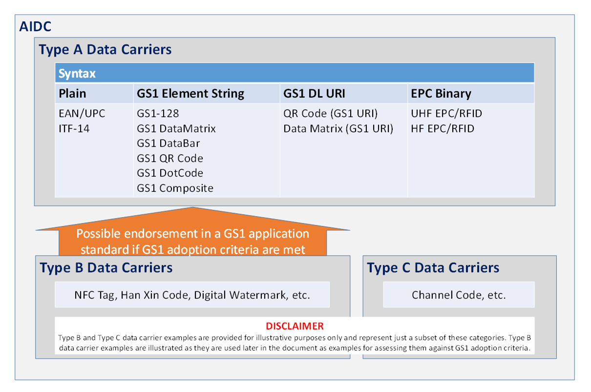 5.4 Types of data carriers - Image 0