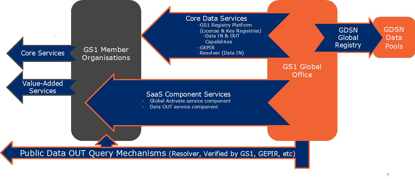 7 GS1 Data Services - Image 0