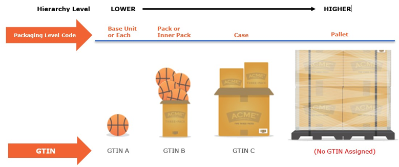 2.2 Non-GTIN Pallet Hierarchy - Image 0