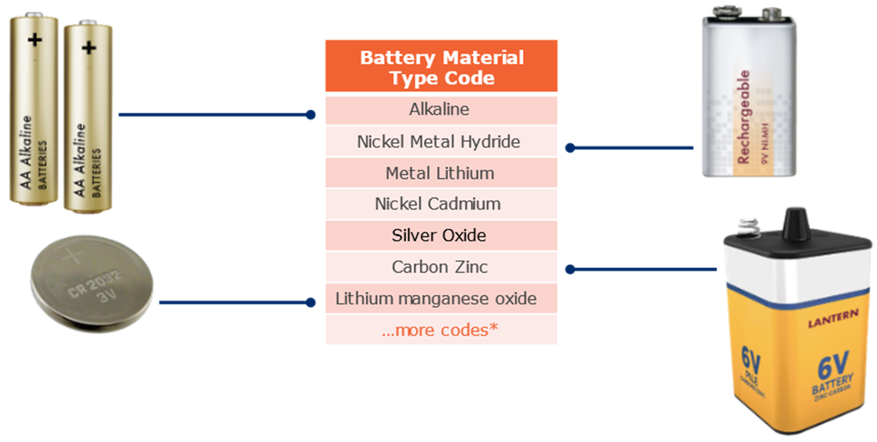7.2 Battery Material Type Code Examples - Image 0