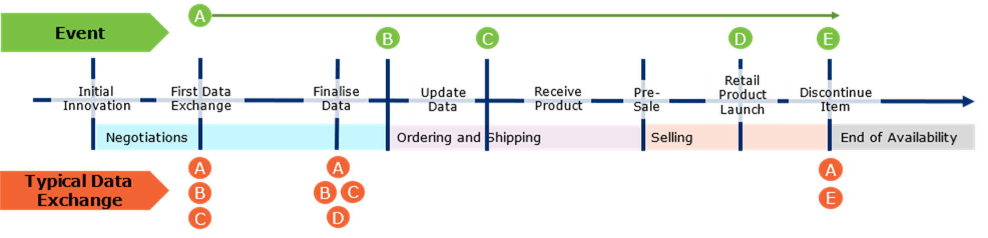 14.1 Product Life Cycle Attributes – Timeline Example - Image 0
