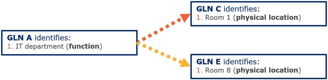 2.2 Using GLN to identify a single or combination of party/location - Image 1