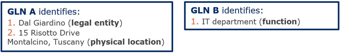 2.2 Using GLN to identify a single or combination of party/location - Image 3