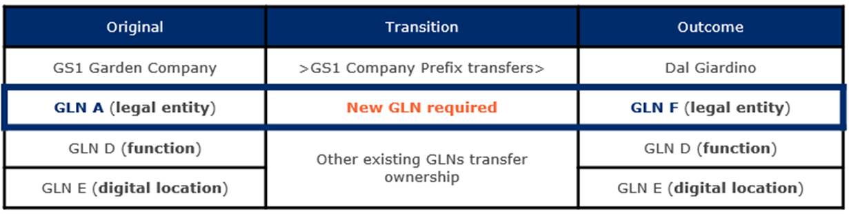 2.3 Impact of a GLN change on other GLNs - Image 1