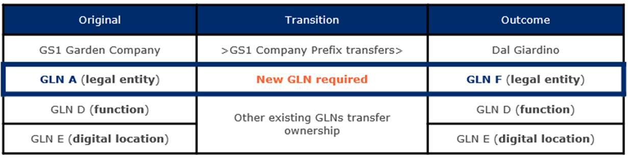 2.3 Impact of a GLN change on other GLNs - Image 1