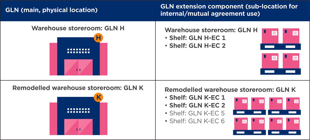 2.3 Impact of a GLN change on other GLNs - Image 3