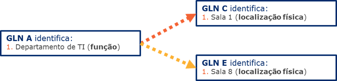 2.2 Utilização do GLN para identificar uma entidade/localização ou combinação de entidades/localizações - Image 1