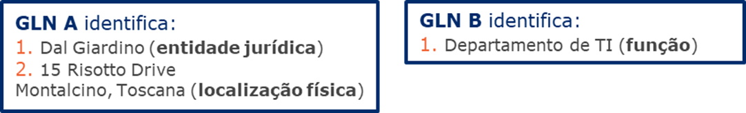 2.2 Utilização do GLN para identificar uma entidade/localização ou combinação de entidades/localizações - Image 3