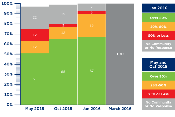 GDSN Major Release 3 Implementation Chart