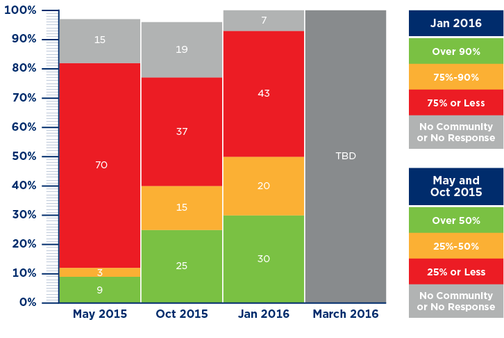 GDSN Major Release 3 Trading Partner Status Chart