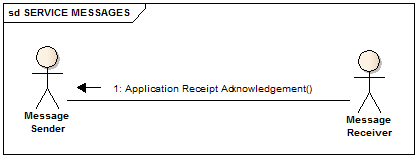 Application Receipt Acknowledgement message flow