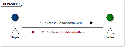 Purchase Conditions message flow