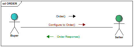 Order messages flow