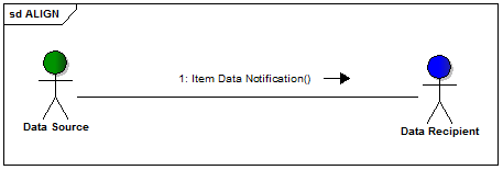 Item Data Notification flow