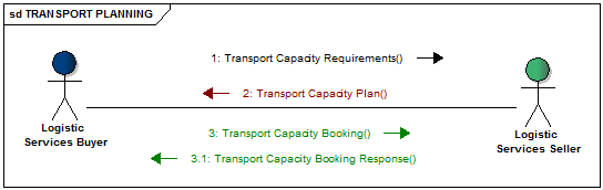 Transport planning message flow