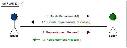 Goods Requirements and Replenishment message flow