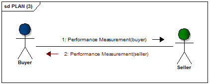 Performance Measurement message flow