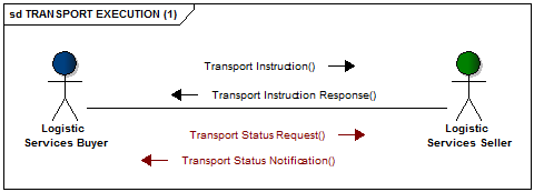 Transport execution messages flow one