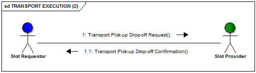 Transport Pick-up Drop-off message flow