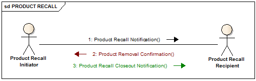 Product Recall messages flow