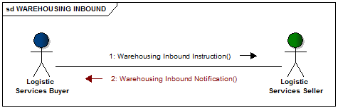 Cash Processing messages diagram